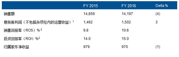 2016年全年业绩（百万欧元）