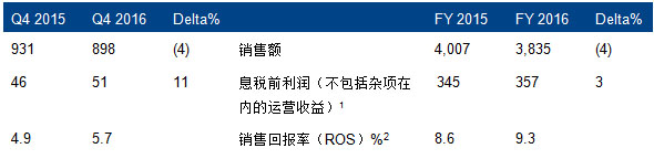 装饰漆业务