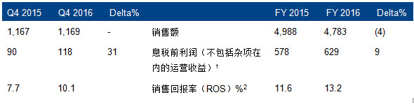专业化学品业务
